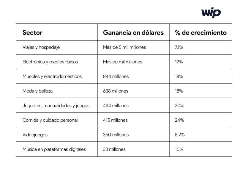 sectores con mayor crecimiento económico en ecommerce 2020 wip